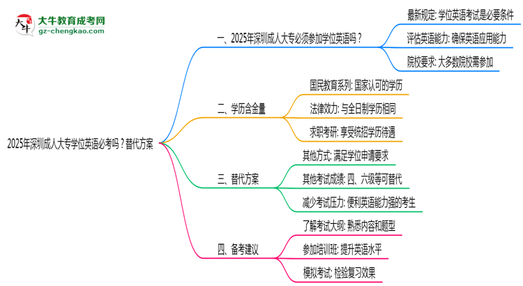 2025年深圳成人大專學(xué)位英語(yǔ)必考嗎？替代方案思維導(dǎo)圖