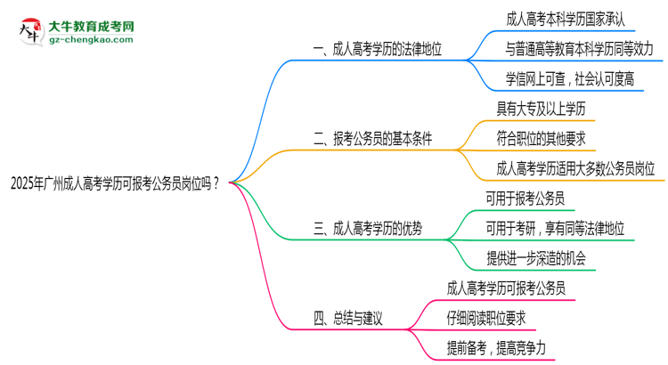 2025年廣州成人高考學歷可報考公務(wù)員崗位嗎？思維導圖