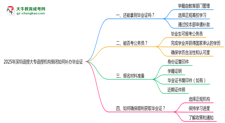 2025年深圳函授大專(zhuān)函授機(jī)構(gòu)倒閉如何補(bǔ)辦畢業(yè)證？思維導(dǎo)圖