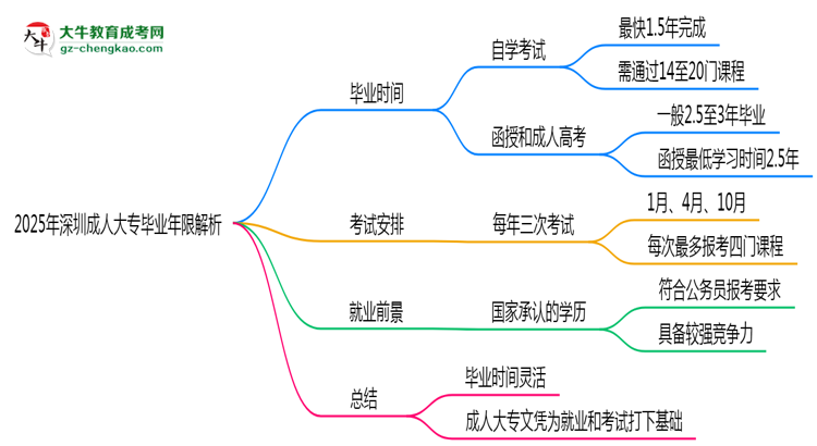 2025年深圳成人大專最快多久拿證？畢業(yè)年限解析思維導(dǎo)圖
