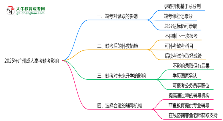 2025年廣州成人高考缺考會影響錄取嗎？思維導(dǎo)圖
