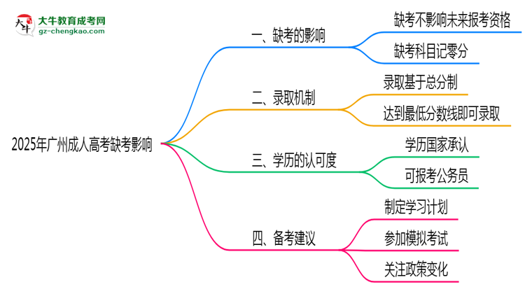 2025年廣州成人高考缺考會(huì)影響錄取嗎？思維導(dǎo)圖