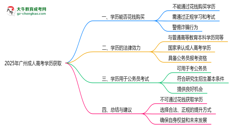 2025年廣州成人高考學(xué)歷能否花錢快速獲取？思維導(dǎo)圖