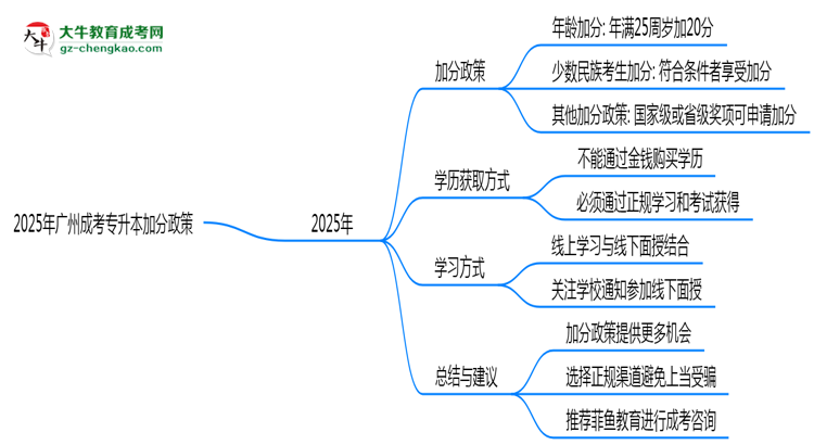 2025年廣州成考專升本加分政策最新實施細則思維導圖