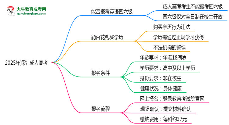 2025年深圳成人高考能否報(bào)考英語(yǔ)四六級(jí)？思維導(dǎo)圖