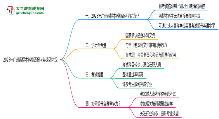 2025年廣州函授本科能否報考英語四六級？思維導圖