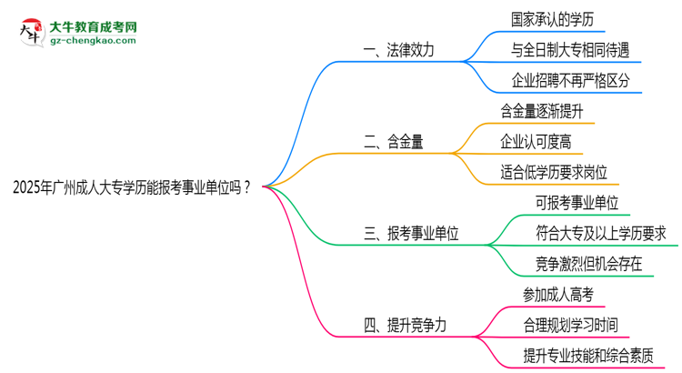 2025年廣州成人大專學歷能報考事業(yè)單位嗎？思維導圖