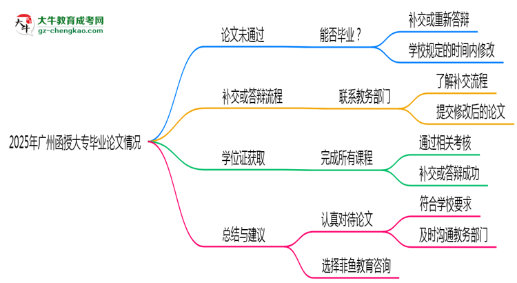 2025年廣州函授大專論文未通過能否畢業(yè)？思維導(dǎo)圖