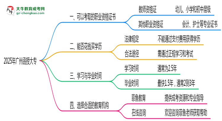 2025年廣州函授大專(zhuān)可考取職業(yè)資格證書(shū)思維導(dǎo)圖