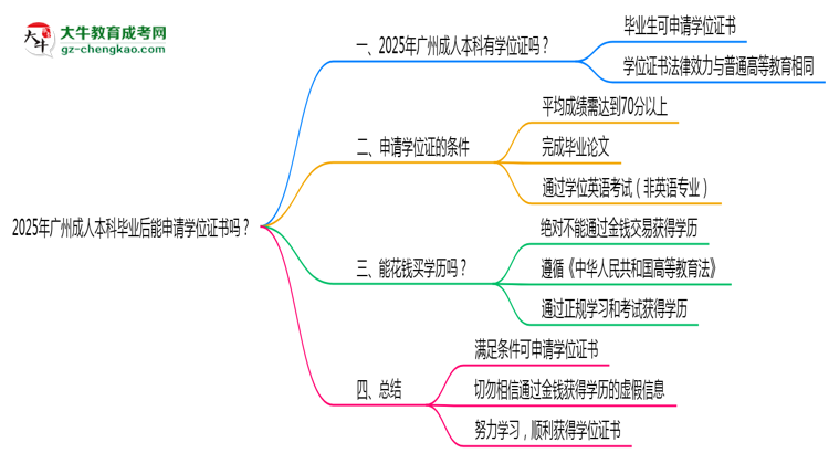 2025年廣州成人本科畢業(yè)后能申請學(xué)位證書嗎？思維導(dǎo)圖