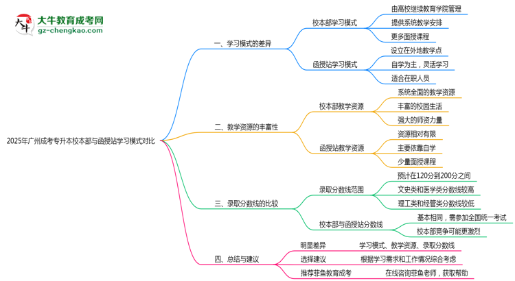 2025年廣州成考專(zhuān)升本校本部與函授站學(xué)習(xí)模式對(duì)比思維導(dǎo)圖