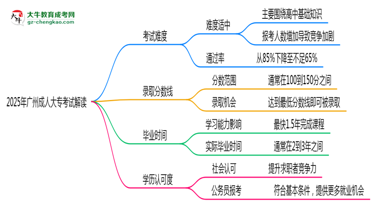 2025年廣州成人大?？荚囯y度及通過(guò)率解讀思維導(dǎo)圖
