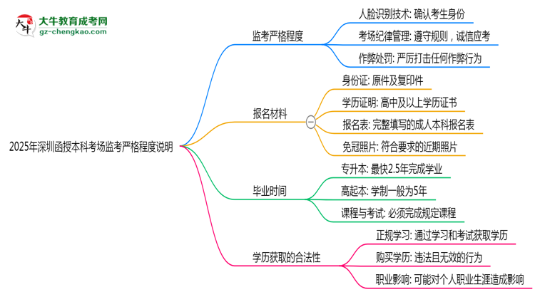 2025年深圳函授本科考場監(jiān)考嚴(yán)格程度說明思維導(dǎo)圖
