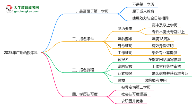 2025年廣州函授本科學(xué)歷算第一學(xué)歷嗎？思維導(dǎo)圖