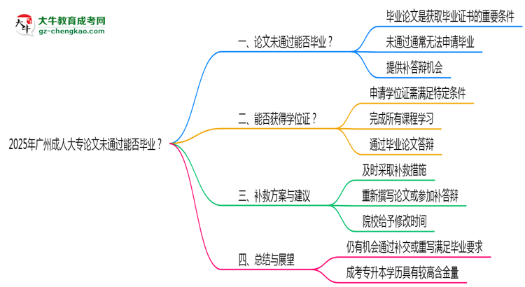 2025年廣州成人大專論文未通過(guò)能否畢業(yè)？思維導(dǎo)圖