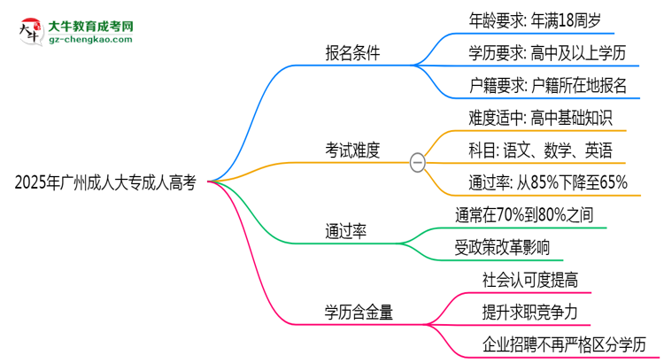 2025年廣州成人大專是否百分百通過？思維導(dǎo)圖