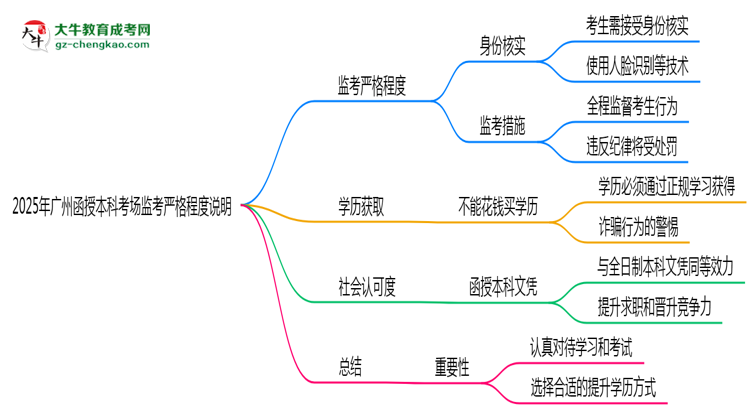 2025年廣州函授本科考場(chǎng)監(jiān)考嚴(yán)格程度說明思維導(dǎo)圖