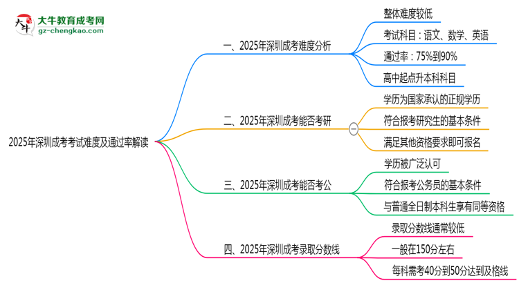 2025年深圳成考考試難度及通過(guò)率解讀思維導(dǎo)圖