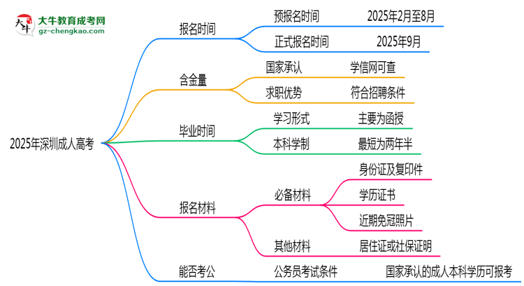 2025年深圳成人高考全年可報名是真的嗎？思維導(dǎo)圖