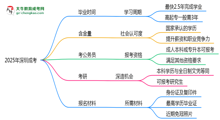 2025年深圳成考最快多久能畢業(yè)領(lǐng)取證書？思維導(dǎo)圖