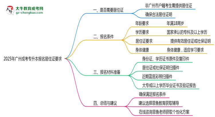 2025年廣州成考專升本報名居住證要求思維導圖