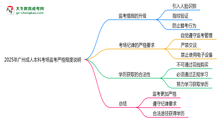 2025年廣州成人本科考場(chǎng)監(jiān)考嚴(yán)格程度說明思維導(dǎo)圖