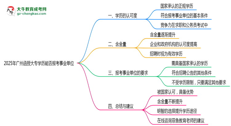 2025年廣州函授大專學(xué)歷能報考事業(yè)單位嗎？思維導(dǎo)圖