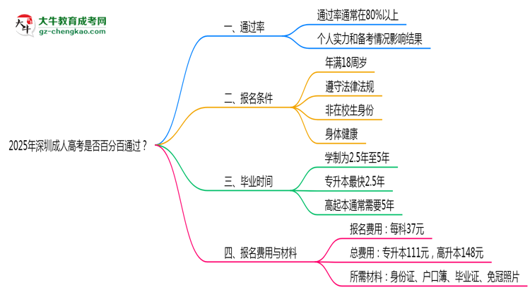 2025年深圳成人高考是否百分百通過？思維導(dǎo)圖
