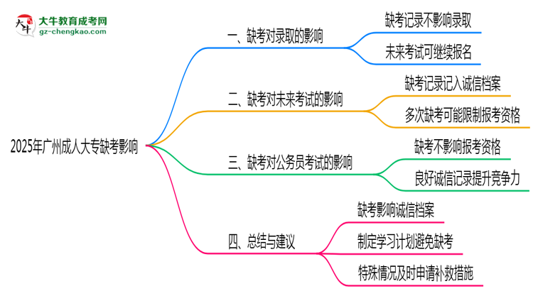 2025年廣州成人大專缺考會影響錄取嗎？思維導圖