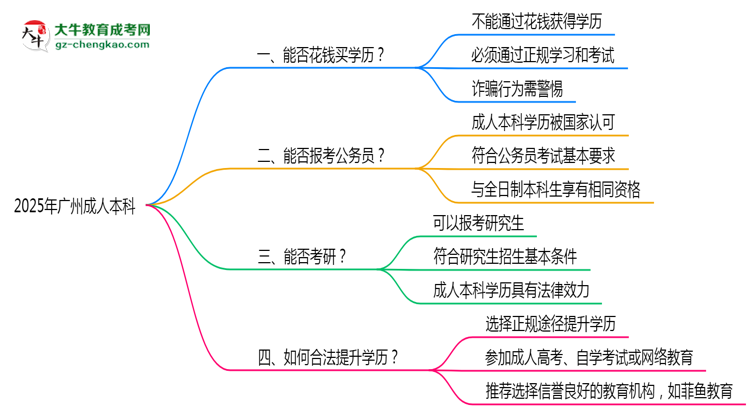 2025年廣州成人本科學歷能否花錢快速獲??？思維導圖