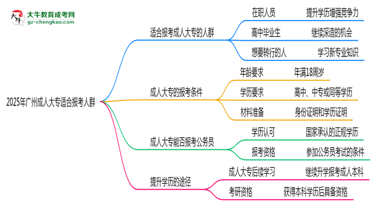 2025年廣州哪些人適合報考成人大專？思維導(dǎo)圖