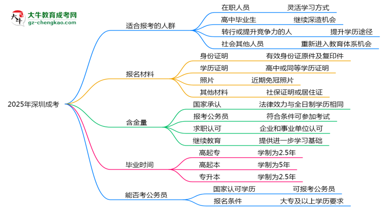 2025年深圳哪些人適合報考成考？思維導(dǎo)圖
