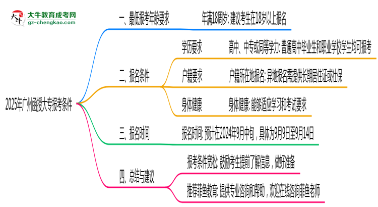 2025年廣州函授大專最低報考年齡要求思維導圖
