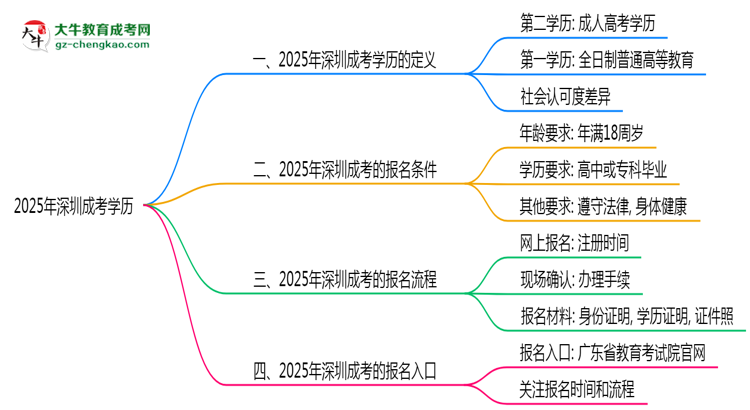 2025年深圳成考學歷算第一學歷嗎？思維導(dǎo)圖