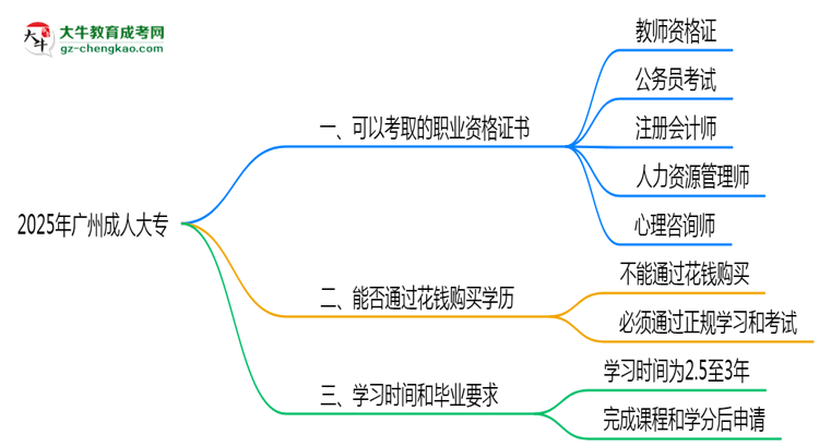 2025年廣州成人大?？煽既÷殬I(yè)資格證書思維導(dǎo)圖
