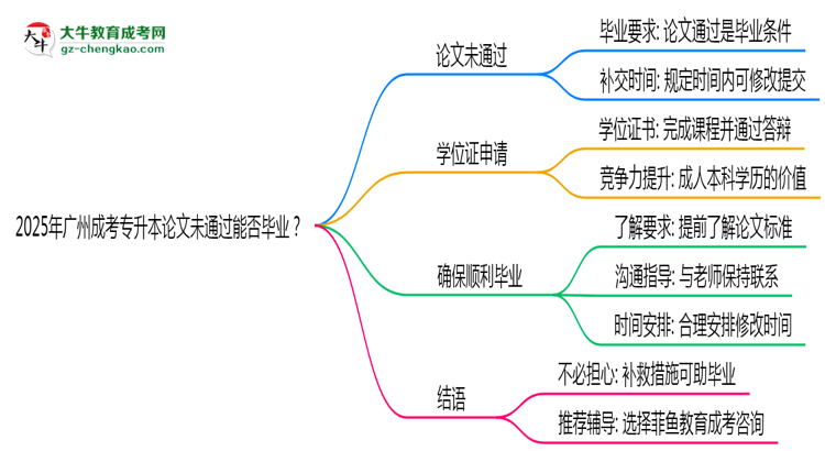 2025年廣州成考專升本論文未通過能否畢業(yè)？思維導(dǎo)圖