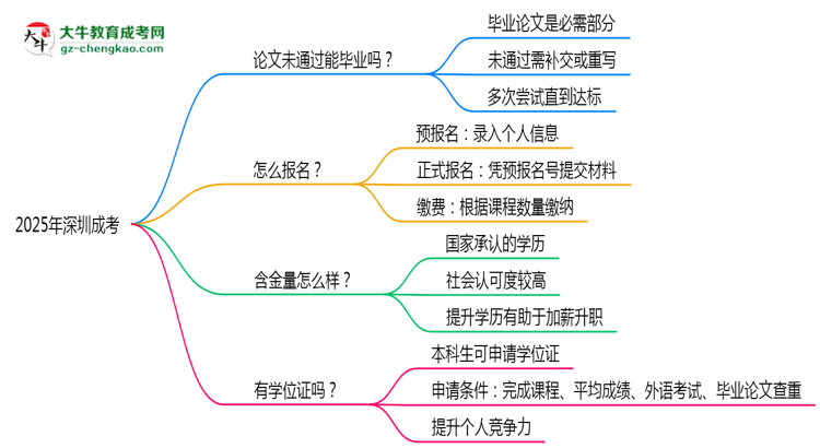 2025年深圳成考論文未通過能否畢業(yè)？思維導(dǎo)圖