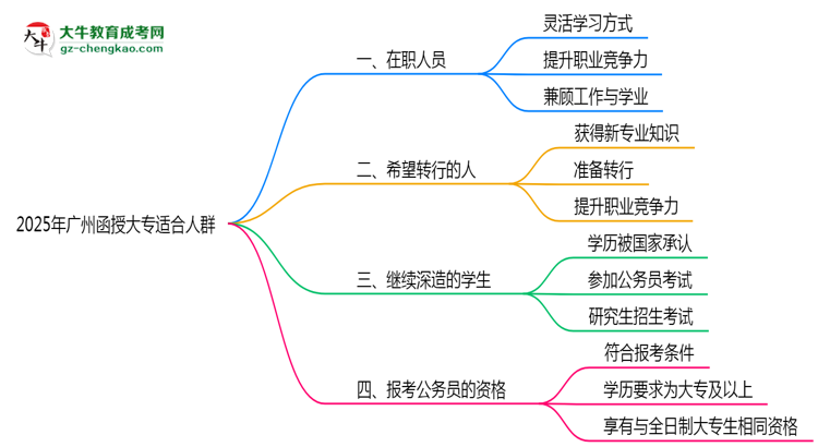 2025年廣州哪些人適合報考函授大專？思維導(dǎo)圖