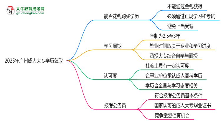 2025年廣州成人大專學(xué)歷能否花錢快速獲??？思維導(dǎo)圖