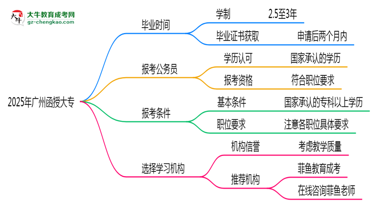 2025年廣州函授大專(zhuān)最快多久能畢業(yè)領(lǐng)取證書(shū)？思維導(dǎo)圖
