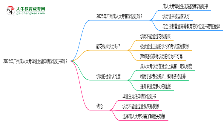 2025年廣州成人大專畢業(yè)后能申請學(xué)位證書嗎？思維導(dǎo)圖