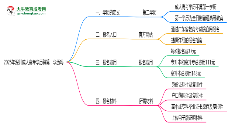 2025年深圳成人高考學(xué)歷算第一學(xué)歷嗎？思維導(dǎo)圖