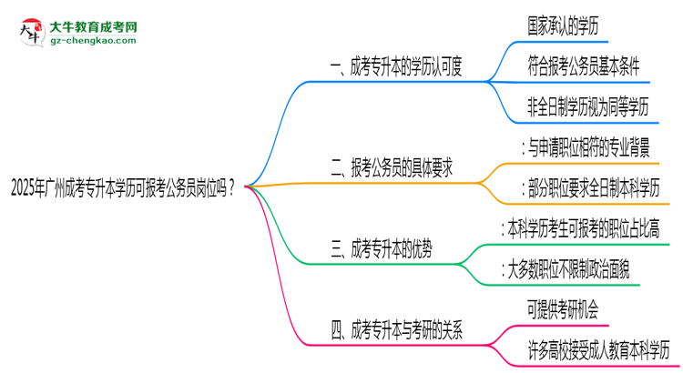 2025年廣州成考專(zhuān)升本學(xué)歷可報(bào)考公務(wù)員崗位嗎？思維導(dǎo)圖