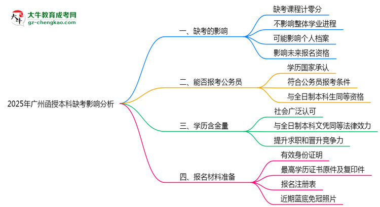 2025年廣州函授本科缺考會影響錄取嗎？思維導(dǎo)圖
