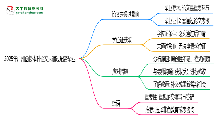 2025年廣州函授本科論文未通過能否畢業(yè)？思維導(dǎo)圖