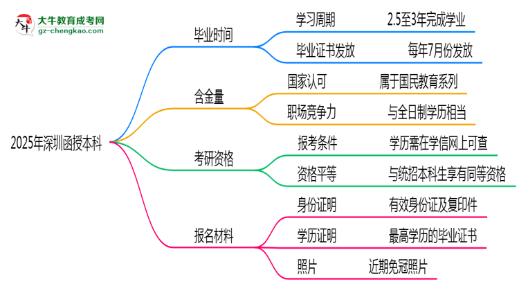 2025年深圳函授本科最快多久能畢業(yè)領取證書？思維導圖