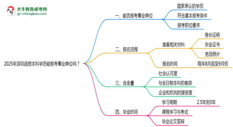 2025年深圳函授本科學(xué)歷能報(bào)考事業(yè)單位嗎？思維導(dǎo)圖