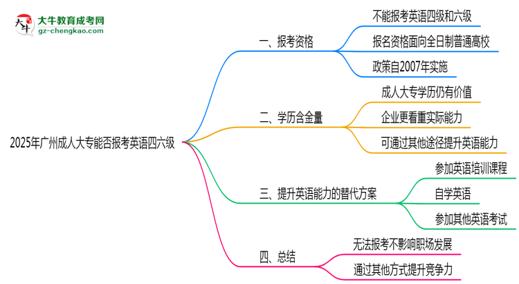 2025年廣州成人大專能否報考英語四六級？思維導(dǎo)圖