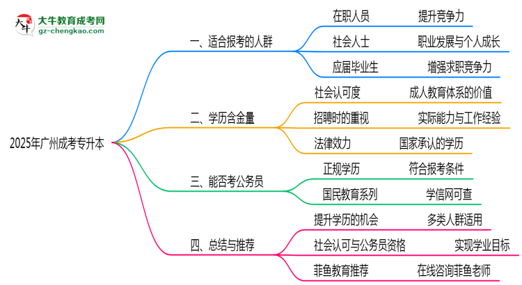 2025年廣州哪些人適合報(bào)考成考專升本？思維導(dǎo)圖