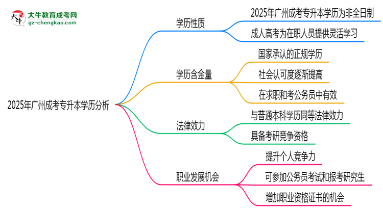 2025年廣州成考專升本學(xué)歷屬于全日制嗎？思維導(dǎo)圖